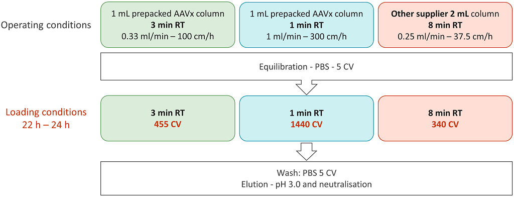 Figure 7: Experimental plan for the definition of operating conditions for purification of AAV2.